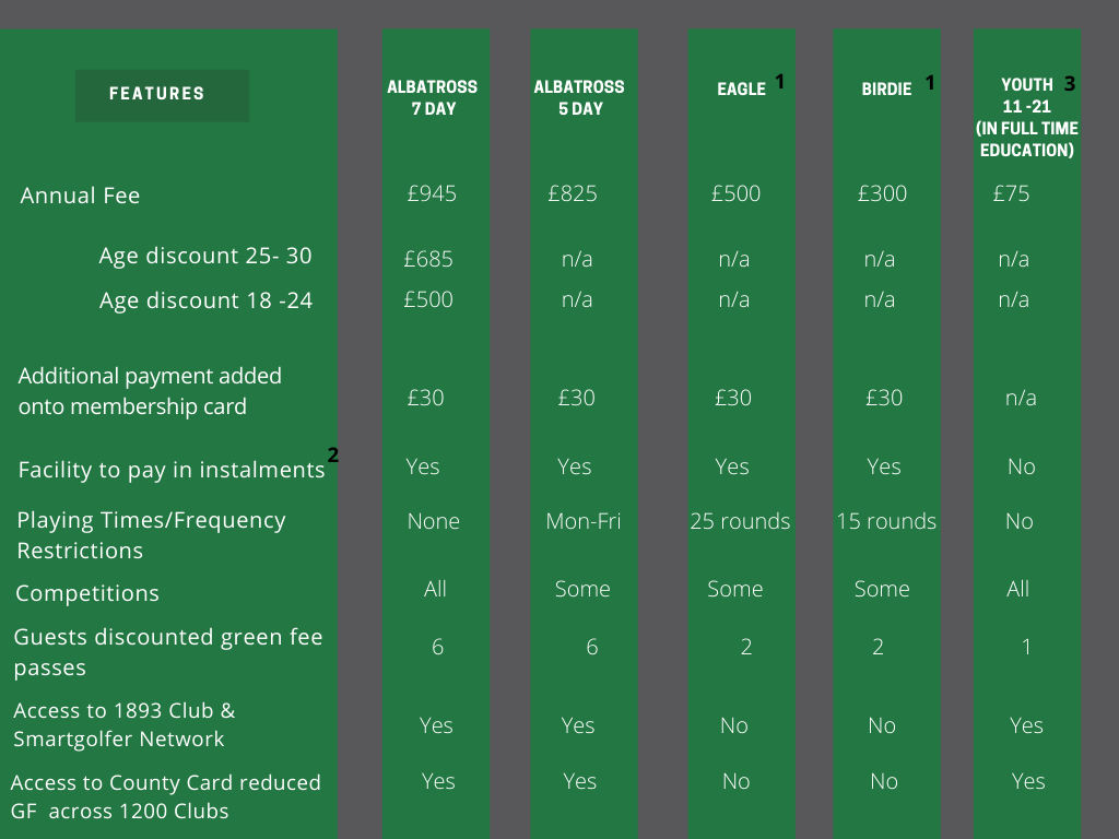 Oundle Golf Club Full Membership (Albatross) package